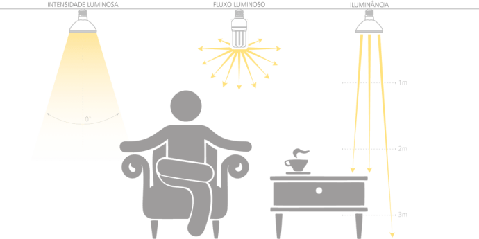 Desenho sobre luminância, iluminância  e fluxo luminoso