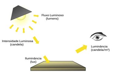 Desenho ilustrativo da luminância e iluminância 