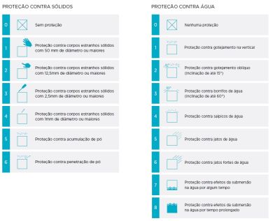 Indíces de proteção para líquidos e sólidos