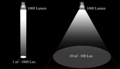 Imagem ilustrativa da diferença entre lumen e lux