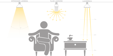 Desenho sobre luminância, iluminância  e fluxo luminoso